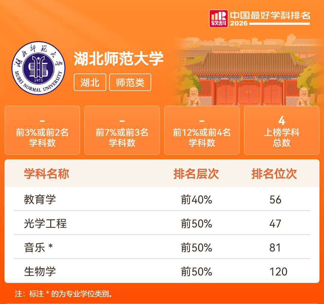 我校4个学科上榜2026软科中国最好学科排名